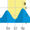 Hope Creek tide chart for Sunday, August 3, 2025