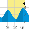 Hope Creek tide chart for Monday, August 4, 2025