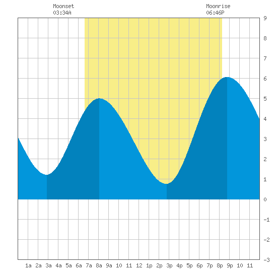 Hope Creek tide chart for Wednesday, August 6, 2025