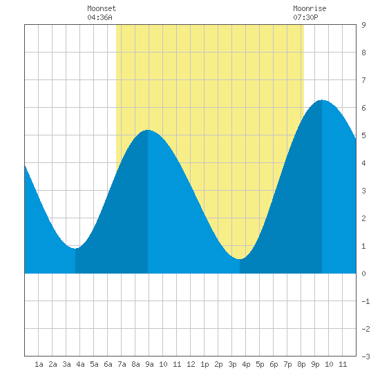 Hope Creek tide chart for Thursday, August 7, 2025