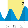 Hope Creek tide chart for Thursday, August 7, 2025