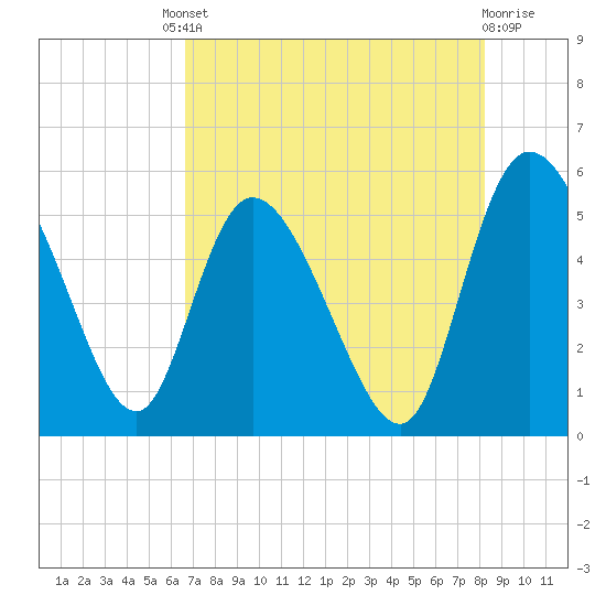 Hope Creek tide chart for Friday, August 8, 2025
