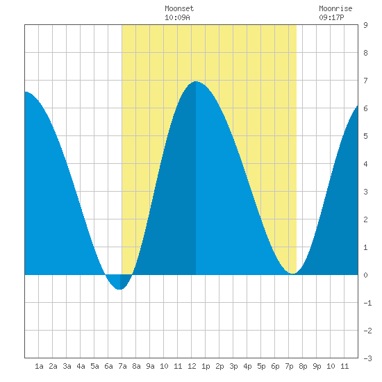 Hope Creek tide chart for Wednesday, September 10, 2025