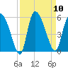 Hope Creek tide chart for Wednesday, September 10, 2025
