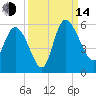 Hope Creek tide chart for Sunday, September 14, 2025