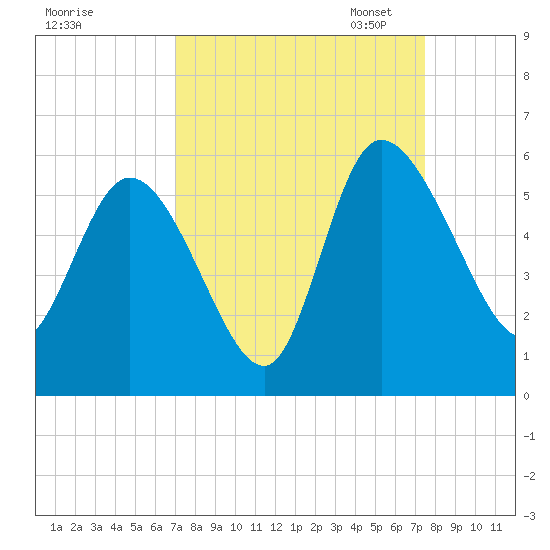 Hope Creek tide chart for Monday, September 15, 2025