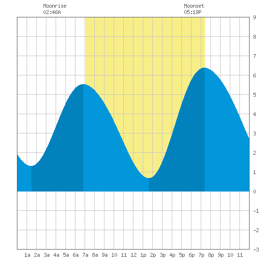 Hope Creek tide chart for Wednesday, September 17, 2025