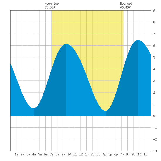 Hope Creek tide chart for Saturday, September 20, 2025