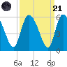 Hope Creek tide chart for Sunday, September 21, 2025