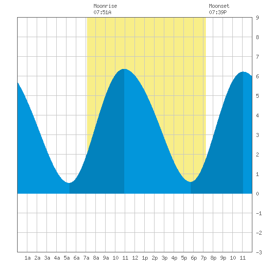 Hope Creek tide chart for Monday, September 22, 2025