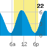 Hope Creek tide chart for Monday, September 22, 2025