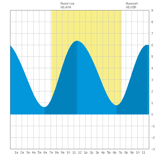 Hope Creek tide chart for Tuesday, September 23, 2025