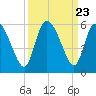 Hope Creek tide chart for Tuesday, September 23, 2025
