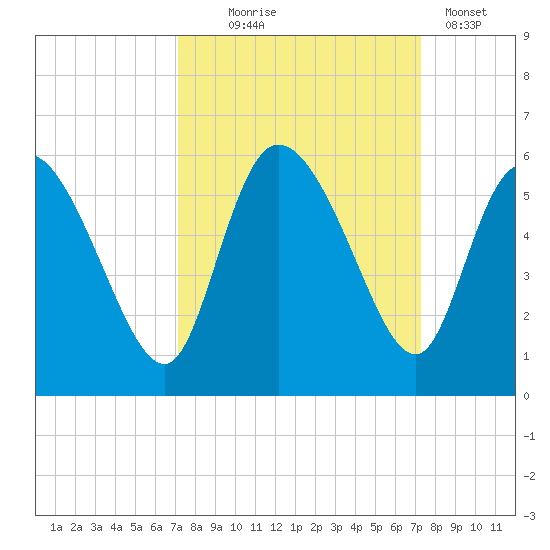 Hope Creek tide chart for Wednesday, September 24, 2025