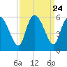 Hope Creek tide chart for Wednesday, September 24, 2025