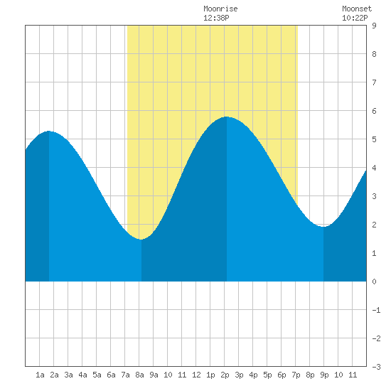 Hope Creek tide chart for Saturday, September 27, 2025