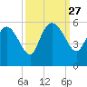 Hope Creek tide chart for Saturday, September 27, 2025