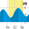Hope Creek tide chart for Sunday, September 28, 2025