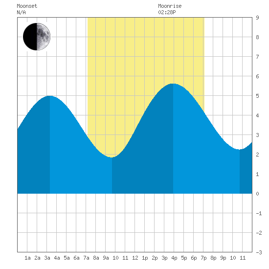Hope Creek tide chart for Monday, September 29, 2025