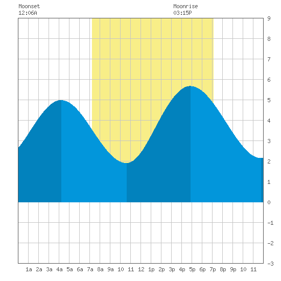 Hope Creek tide chart for Tuesday, September 30, 2025