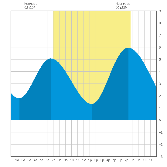 Hope Creek tide chart for Wednesday, September 3, 2025