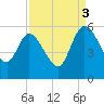 Hope Creek tide chart for Wednesday, September 3, 2025