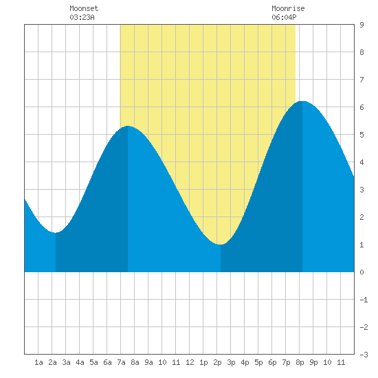 Hope Creek tide chart for Thursday, September 4, 2025