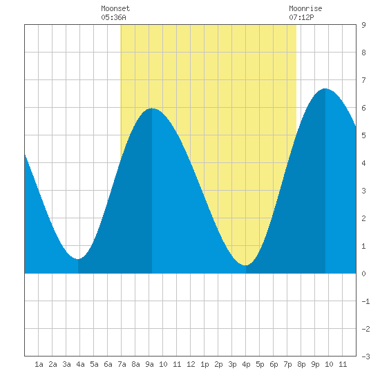 Hope Creek tide chart for Saturday, September 6, 2025