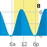 Hope Creek tide chart for Monday, September 8, 2025