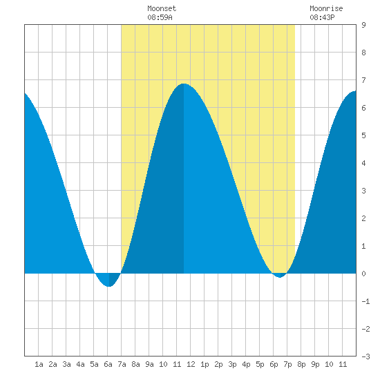 Hope Creek tide chart for Tuesday, September 9, 2025