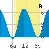 Hope Creek tide chart for Tuesday, September 9, 2025