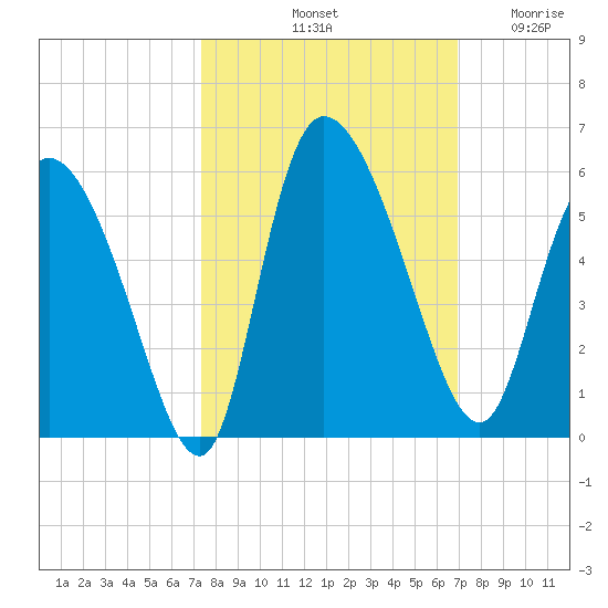 Hope Creek tide chart for Friday, October 10, 2025