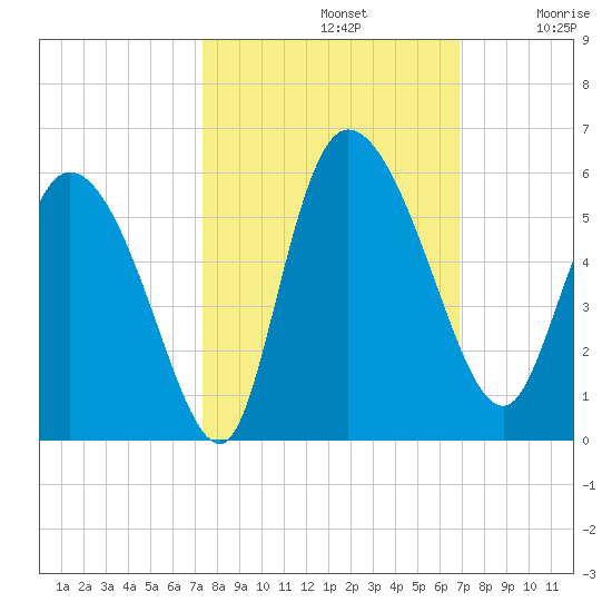 Hope Creek tide chart for Saturday, October 11, 2025