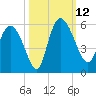 Hope Creek tide chart for Sunday, October 12, 2025