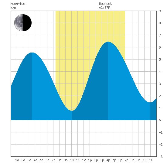 Hope Creek tide chart for Monday, October 13, 2025