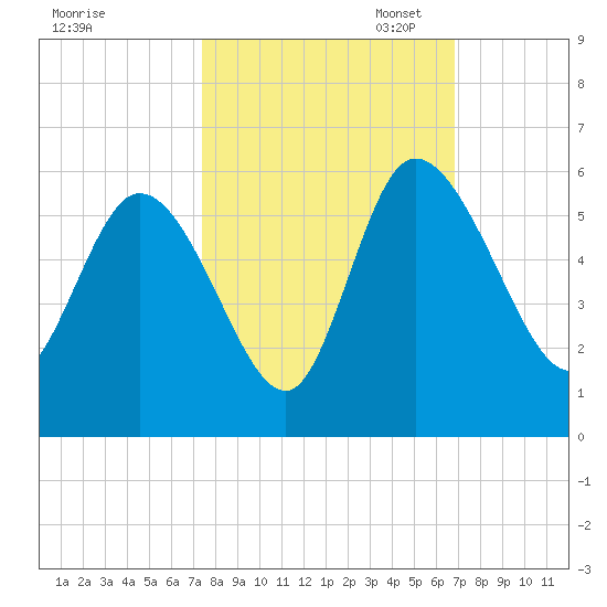 Hope Creek tide chart for Tuesday, October 14, 2025