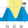 Hope Creek tide chart for Thursday, October 16, 2025