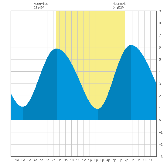 Hope Creek tide chart for Friday, October 17, 2025