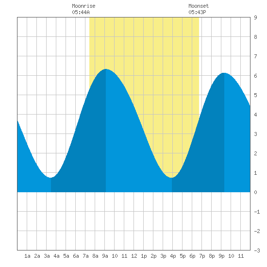 Hope Creek tide chart for Sunday, October 19, 2025