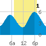 Hope Creek tide chart for Wednesday, October 1, 2025