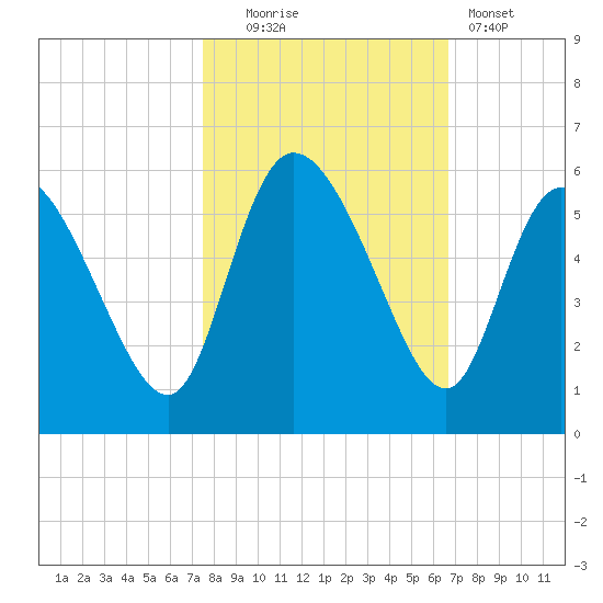 Hope Creek tide chart for Thursday, October 23, 2025
