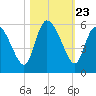 Hope Creek tide chart for Thursday, October 23, 2025