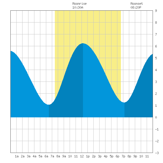 Hope Creek tide chart for Friday, October 24, 2025