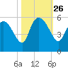 Hope Creek tide chart for Sunday, October 26, 2025