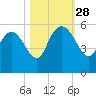 Hope Creek tide chart for Tuesday, October 28, 2025