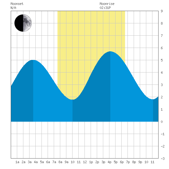 Hope Creek tide chart for Wednesday, October 29, 2025