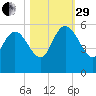 Hope Creek tide chart for Wednesday, October 29, 2025