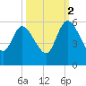 Hope Creek tide chart for Thursday, October 2, 2025