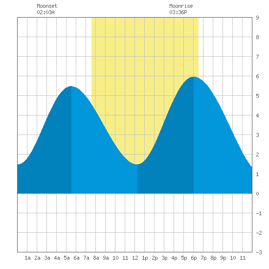 Hope Creek tide chart for Friday, October 31, 2025