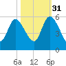 Hope Creek tide chart for Friday, October 31, 2025
